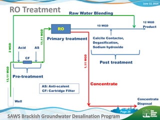 June 12, 2014
SAWS Brackish Groundwater Desalination Program
Page 29
RO Treatment
Acid
CF
AS
Calcite Contactor,
Degasification,
Sodium hydroxide
Product
Well
Concentrate
Disposal
Raw Water Blending
RO
Concentrate
Pre-treatment
Primary treatment
Post treatment
AS: Anti-scalent
CF: Cartridge Filter
13.11MGD
2MGD
10 MGD
1.11MGD
11.11MGD
12 MGD
 