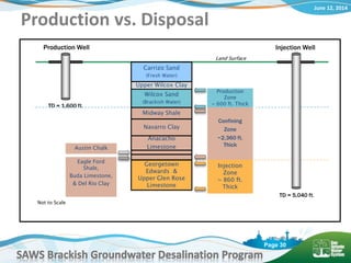 June 12, 2014
SAWS Brackish Groundwater Desalination Program
Page 30
Production vs. Disposal
Land Surface
Georgetown
Edwards &
Upper Glen Rose
Limestone
TD = 5,040 ft.
Midway Shale
Anacacho
Limestone
Navarro Clay
Not to Scale
TD = 1,600 ft.
Production Well Injection Well
Confining
Zone
~2,360 ft.
Thick
Wilcox Sand
(Brackish Water)
Upper Wilcox Clay
Eagle Ford
Shale,
Buda Limestone,
& Del Rio Clay
Austin Chalk
Carrizo Sand
(Fresh Water)
Injection
Zone
~ 860 ft.
Thick
Production
Zone
~ 600 ft. Thick
 