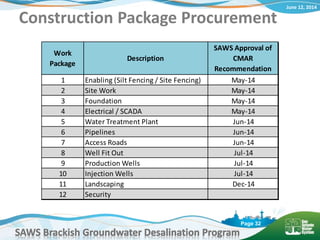 June 12, 2014
SAWS Brackish Groundwater Desalination Program
Page 32
Construction Package Procurement
Work
Package
Description
SAWS Approval of
CMAR
Recommendation
1 Enabling (Silt Fencing / Site Fencing) May-14
2 Site Work May-14
3 Foundation May-14
4 Electrical / SCADA May-14
5 Water Treatment Plant Jun-14
6 Pipelines Jun-14
7 Access Roads Jun-14
8 Well Fit Out Jul-14
9 Production Wells Jul-14
10 Injection Wells Jul-14
11 Landscaping Dec-14
12 Security
 
