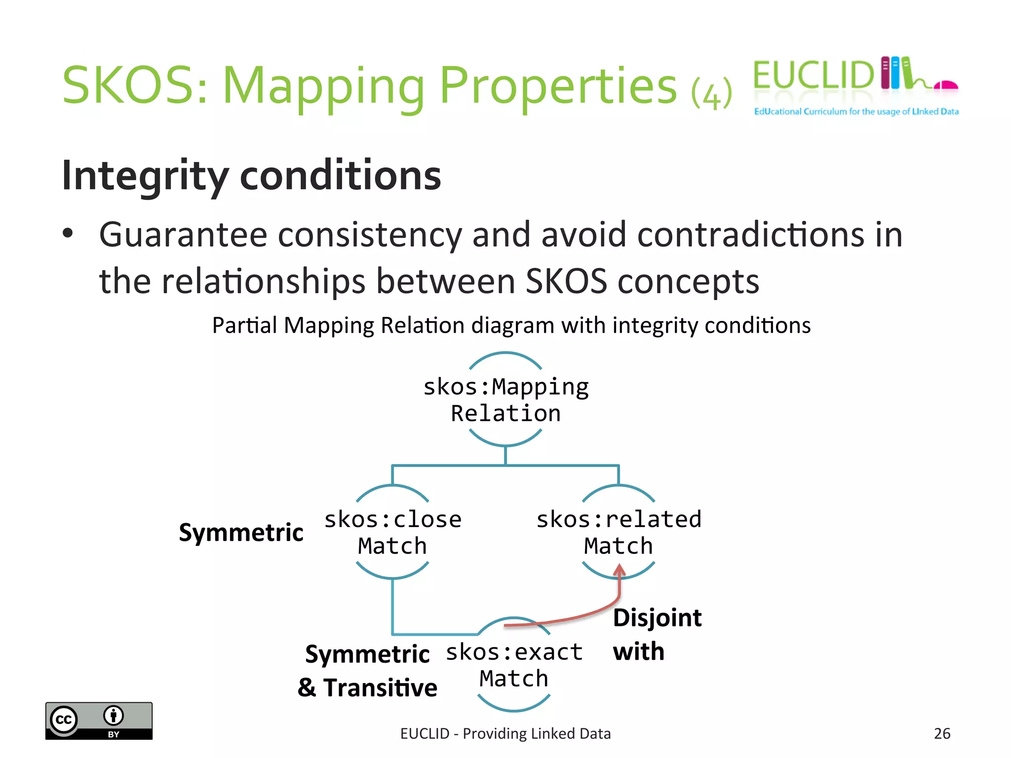 SKOS: 
Mapping 
Properties 
Integrity 
conditions 
• Guarantee 
(4) 
consistency 
and 
avoid 
contradicSons 
in 
the 
relaSonships 
between 
SKOS 
concepts 
ParSal 
Mapping 
RelaSon 
diagram 
with 
integrity 
condiSons 
skos:Mapping 
Relation 
skos:close 
Match 
skos:related 
skos:exact 
Match 
Match 
Symmetric 
& 
Transi6ve 
Disjoint 
with 
EUCLID 
-­‐ 
Providing 
Linked 
Data 
26 
Symmetric 
 