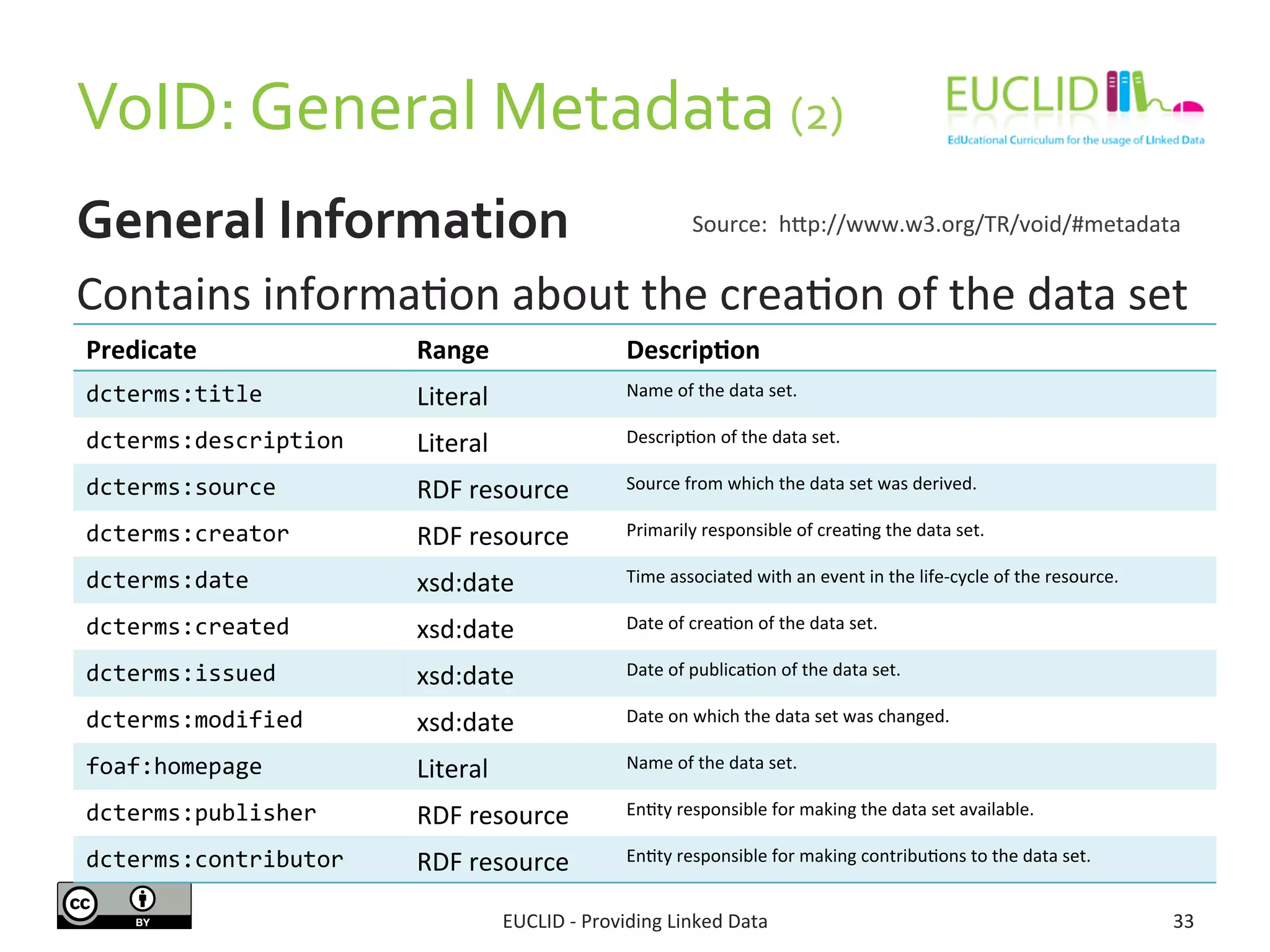 VoID: 
General 
Metadata 
(2) 
Source: 
hdp://www.General 
Information 
Contains 
informaSon 
about 
the 
creaSon 
of 
the 
data 
set 
Predicate 
Range 
Descrip6on 
dcterms:title 
Literal 
Name 
of 
the 
data 
set. 
dcterms:description 
Literal 
DescripSon 
of 
the 
data 
set. 
dcterms:source 
RDF 
resource 
w3.org/TR/void/#metadata 
Source 
from 
which 
the 
data 
set 
was 
derived. 
dcterms:creator 
RDF 
resource 
Primarily 
responsible 
of 
creaSng 
the 
data 
set. 
dcterms:date 
xsd:date 
Time 
associated 
with 
an 
event 
in 
the 
life-­‐cycle 
of 
the 
resource. 
dcterms:created 
xsd:date 
Date 
of 
creaSon 
of 
the 
data 
set. 
dcterms:issued 
xsd:date 
Date 
of 
publicaSon 
of 
the 
data 
set. 
dcterms:modified 
xsd:date 
Date 
on 
which 
the 
data 
set 
was 
changed. 
foaf:homepage 
Literal 
Name 
of 
the 
data 
set. 
dcterms:publisher 
RDF 
resource 
EnSty 
responsible 
for 
making 
the 
data 
set 
available. 
dcterms:contributor 
RDF 
resource 
EnSty 
responsible 
for 
making 
contribuSons 
to 
the 
data 
set. 
EUCLID 
-­‐ 
Providing 
Linked 
Data 
33 
 