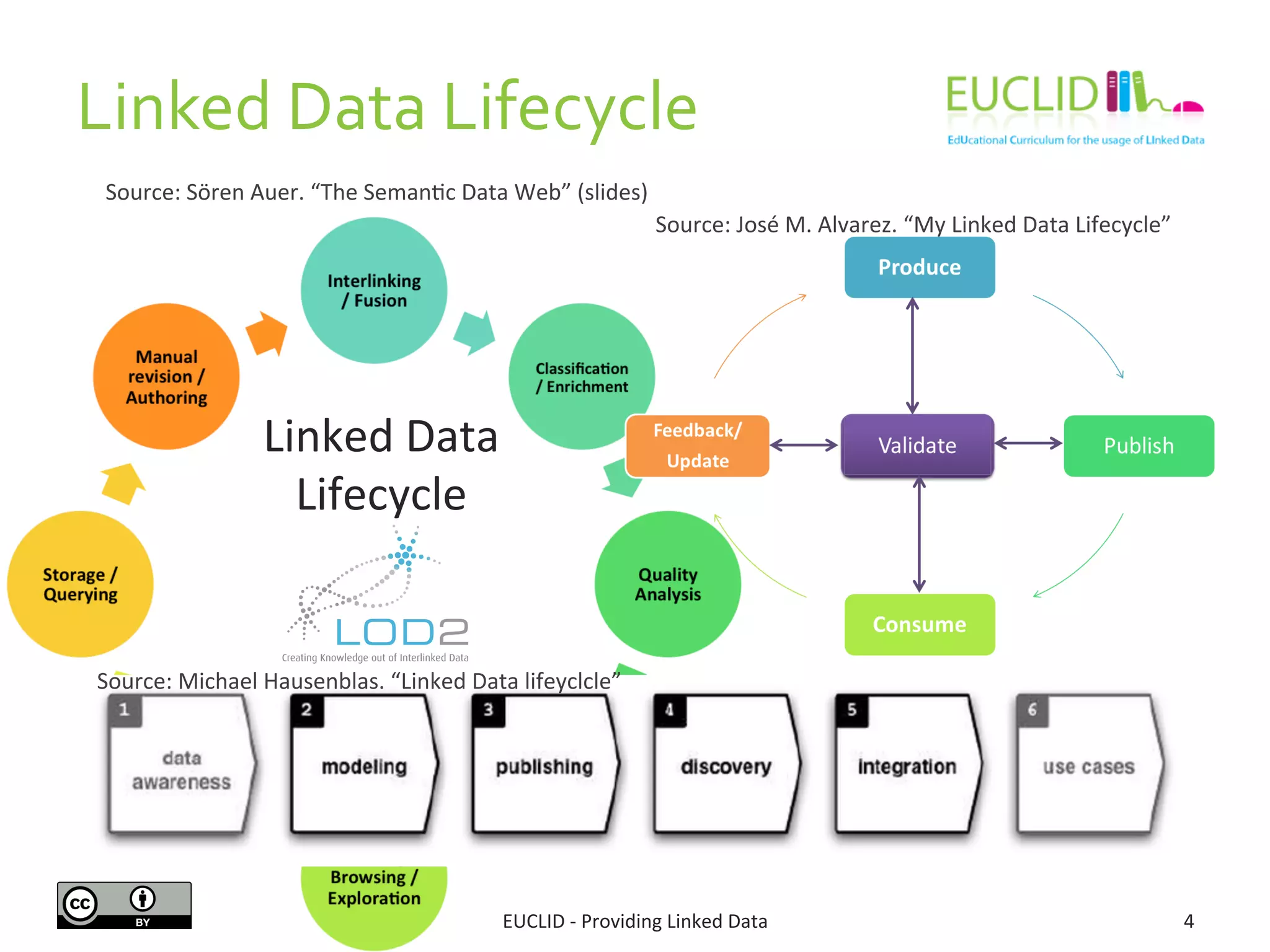 Linked 
Data 
Lifecycle 
Source: 
Sören 
Auer. 
“The 
SemanSc 
Data 
Web” 
(slides) 
Linked 
Data 
Lifecycle 
Source: 
José 
M. 
Alvarez. 
“My 
Linked 
Data 
Lifecycle” 
Source: 
Michael 
Hausenblas. 
“Linked 
Data 
lifeyclcle” 
EUCLID 
-­‐ 
Providing 
Linked 
Data 
4 
 