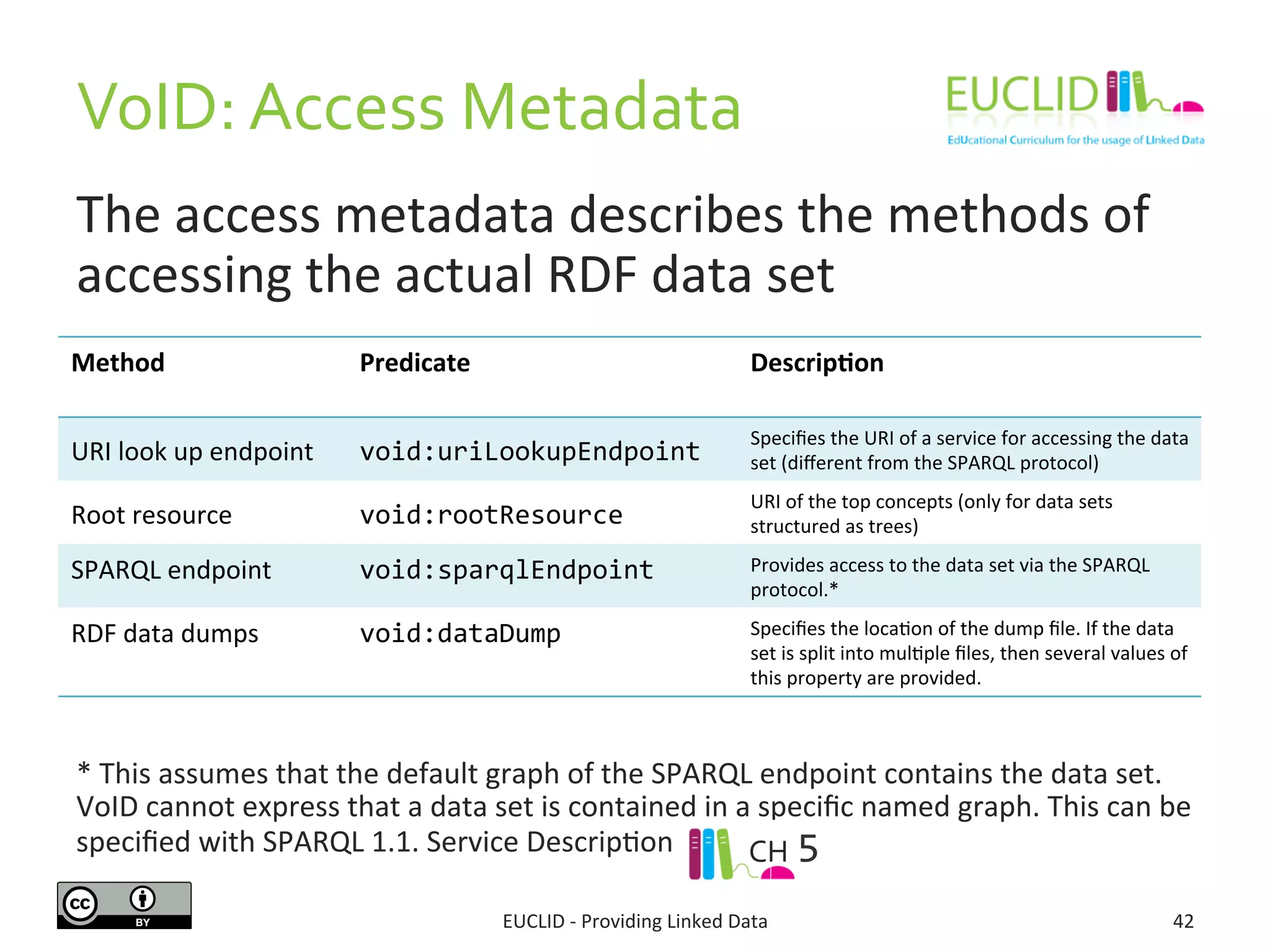 VoID: 
Access 
Metadata 
The 
access 
metadata 
describes 
the 
methods 
of 
accessing 
the 
actual 
RDF 
data 
set 
Method 
Predicate 
Descrip6on 
* 
This 
assumes 
that 
the 
default 
graph 
of 
the 
SPARQL 
endpoint 
contains 
the 
data 
set. 
VoID 
cannot 
express 
that 
a 
data 
set 
is 
contained 
in 
a 
specific 
named 
graph. 
This 
can 
be 
specified 
with 
SPARQL 
1.1. 
Service 
DescripSon 
EUCLID 
-­‐ 
Providing 
Linked 
Data 
42 
URI 
look 
up 
endpoint 
void:uriLookupEndpoint 
Specifies 
the 
URI 
of 
a 
service 
for 
accessing 
the 
data 
set 
(different 
from 
the 
SPARQL 
protocol) 
Root 
resource 
void:rootResource 
URI 
of 
the 
top 
concepts 
(only 
for 
data 
sets 
structured 
as 
trees) 
SPARQL 
endpoint 
void:sparqlEndpoint 
Provides 
access 
to 
the 
data 
set 
via 
the 
SPARQL 
protocol.* 
RDF 
data 
dumps 
void:dataDump 
Specifies 
the 
locaSon 
of 
the 
dump 
file. 
If 
the 
data 
set 
is 
split 
into 
mulSple 
files, 
then 
several 
values 
of 
this 
property 
are 
provided. 
CH 
5 
 