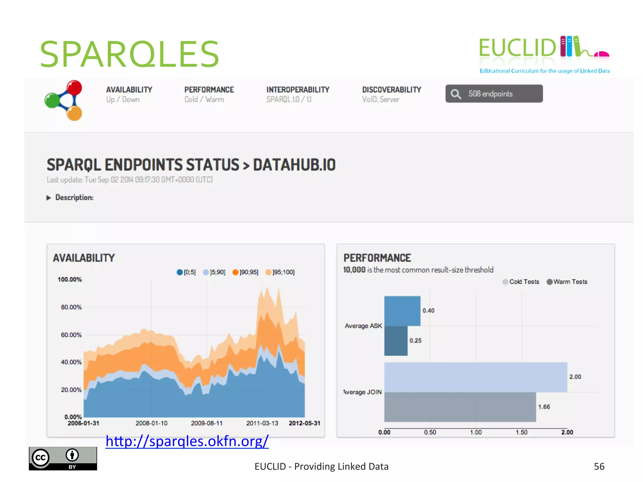 SPARQLES 
hdp://sparqles.okfn.org/ 
EUCLID 
-­‐ 
Providing 
Linked 
Data 
56 
 