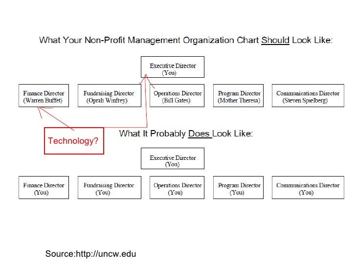 IT Alignment (org chart style)