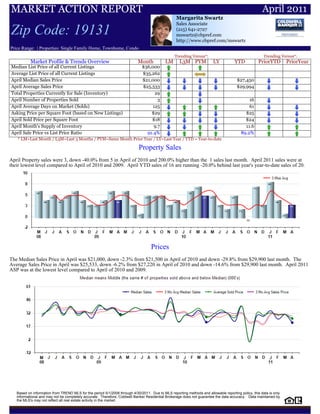 MARKET ACTION REPORT                                                                                                                                 April 2011
                                                                                                  Margarita Swartz
                                                                                                  Sales Associate
Zip Code: 19131                                                                                   (215) 641-2727
                                                                                                  mswartz@cbpref.com
                                                                                                  http://www.cbpref.com/mswartz
Price Range: | Properties: Single Family Home, Townhome, Condo
                                                                                                 Trending Versus*:                                    Trending Versus*:
           Market Profile & Trends Overview                                Month           LM       L3M PYM             LY          YTD            PriorYTD        PriorYear
Median List Price of all Current Listings                                    $36,000
Average List Price of all Current Listings                                   $35,262
April Median Sales Price                                                     $21,000                                                  $27,450
April Average Sales Price                                                    $25,533                                                  $29,994
Total Properties Currently for Sale (Inventory)                                    29
April Number of Properties Sold                                                     3                                                       16
April Average Days on Market (Solds)                                              125                                                       61
Asking Price per Square Foot (based on New Listings)                             $29                                                      $25
April Sold Price per Square Foot                                                 $18                                                      $24
April Month's Supply of Inventory                                                 9.7                                                     11.6
April Sale Price vs List Price Ratio                                           91.4%                                                    89.2%
   * LM=Last Month / L3M=Last 3 Months / PYM=Same Month Prior Year / LY=Last Year / YTD = Year-to-date

                                                                           Property Sales
April Property sales were 3, down -40.0% from 5 in April of 2010 and 200.0% higher than the 1 sales last month. April 2011 sales were at
their lowest level compared to April of 2010 and 2009. April YTD sales of 16 are running -20.0% behind last year's year-to-date sales of 20.




                                                                                   Prices
The Median Sales Price in April was $21,000, down -2.3% from $21,500 in April of 2010 and down -29.8% from $29,900 last month. The
Average Sales Price in April was $25,533, down -6.2% from $27,220 in April of 2010 and down -14.6% from $29,900 last month. April 2011
ASP was at the lowest level compared to April of 2010 and 2009.




   Based on information from TREND MLS for the period 5/1/2008 through 4/30/2011. Due to MLS reporting methods and allowable reporting policy, this data is only
   informational and may not be completely accurate. Therefore, Coldwell Banker Residential Brokerage does not guarantee the data accuracy. Data maintained by
   the MLS's may not reflect all real estate activity in the market.
 