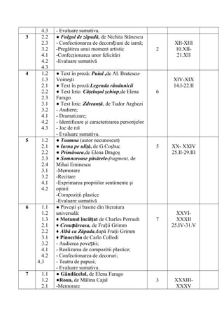 4.3 - Evaluare sumativa.
3 2.2
2.3
3.2
4.1
4.2
4.3
● Fulgul de zăpadă, de Nichita Stănescu
- Confectionarea de decora iuni de iarnă;ț
-Pregătirea unui moment artistic
-Confecţionarea unor felicitări
-Evaluare sumativă
2
XII-XIII
10.XII-
21.XII
4 1.2
1.3
2.1
2.2
2.3
3.1
3.2
4.1
4.2
4.3
● Text în proză: Puiul ,de Al. Bratescu-
Voineşti
● Text în proză:Legenda rândunicii
● Text liric: Căţeluşul şchiop,de Elena
Farago
● Text liric: Zdreanţă, de Tudor Arghezi
- Audiere;
- Dramatizare;
- Identificare şi caracterizarea personjelor
- Joc de rol
- Evaluare sumativa.
6
XIV-XIX
14.I-22.II
5 1.2
2.1
2.2
2.3
2.4
3.1
3.2
4.1
4.2
● Toamna (autor necunoscut)
● Iarna pe uliţă, de G.Coşbuc
● Primăvara,de Elena Dragoş
● Somnoroase păsărele-fragment, de
Mihai Eminescu
-Memorare
-Recitare
-Exprimarea propriilor sentimente şi
opinii
-Compoziţii plastice
-Evaluare sumativă
5 XX- XXIV
25.II-29.III
6 1.1
1.2
1.3
2.1
2.2
3.1
3.2
4.1
4.2
4.3
● Poveşti şi basme din literatura
universală:
♦ Motanul încălţat de Charles Perrault
♦ Cenu ăreasa,ș de Fra ii Grimmț
♦ Albă ca Zăpada,după Fraţii Grimm
♦ Pinocchio de Carlo Collodi
- Audierea pove tii;ș
- Realizarea de compozitii plastice;
- Confectionarea de decoruri;
- Teatru de papusi;
- Evaluare sumativa.
7
XXVI-
XXXII
25.IV-31.V
7 1.1
1.2
2.1
● Gândăcelul, de Elena Farago
●Roua, de Mălina Cajal
-Memorare
3 XXXIII-
XXXV
 
