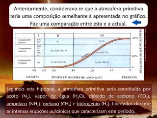 Anteriormente, considerava-se que a atmosfera primitiva
 teria uma composição semelhante à apresentada no gráfico.
          Faz uma comparação entre esta e a actual.




                                                                 in Jácume, M.G. & Lourenço, M.H. (1999)
Segundo esta hipótese, a atmosfera primitiva seria constituída por
azoto (N2), vapor de água (H2O), dióxido de carbono (CO2),
amoníaco (NH3), metano (CH4) e hidrogénio (H2), libertados durante
as intensas erupções vulcânicas que caracterizam este período.
 