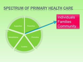 SPECTRUM OF PRIMARY HEALTH CARE
Preventive
Promotive
Curative
Rehabilitative
Supportive
 