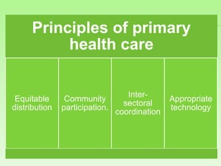 Principles of primary
health care
Equitable
distribution
Community
participation.
Inter-
sectoral
coordination
Appropriate
technology
 