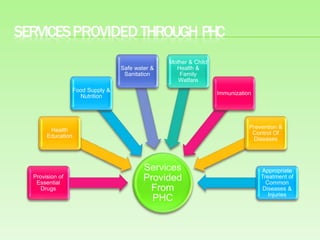 SERVICESPROVIDEDTHROUGH PHC
Services
Provided
From
PHC
Provision of
Essential
Drugs
Health
Education
Food Supply &
Nutrition
Safe water &
Sanitation
Mother & Child
Health &
Family
Welfare
Immunization
Prevention &
Control Of
Diseases
Appropriate
Treatment of
Common
Diseases &
Injuries
 