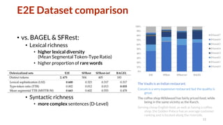 E2E Dataset comparison
• vs. BAGEL & SFRest:
• Lexical richness
• higher lexical diversity
(Mean Segmental Token-Type Ratio)
• higher proportion of rare words
• Syntactic richness
• more complex sentences (D-Level)
12
The Vaults is an Indian restaurant.
Cocum is a very expensive restaurant but the quality is
great.
The coffee shop Wildwood has fairly priced food, while
being in the same vicinity as the Ranch.
Serving cheap English food, as well as having a coffee
shop, the Golden Palace has an average customer
ranking and is located along the riverside.
 
