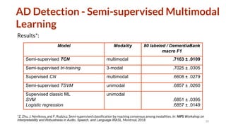 AD Detection - Semi-supervised Multimodal
Learning
Results*:
20
Model Modality 80 labeled / DementiaBank
macro F1
Semi-supervised TCN multimodal .7163 ± .0109
Semi-supervised tri-training 3-modal .7025 ± .0305
Supervised CN multimodal .6608 ± .0279
Semi-supervised TSVM unimodal .6857 ± .0260
Supervised classic ML
SVM
Logistic regression
unimodal
.6851 ± .0395
.6857 ± .0149
*Z. Zhu, J. Novikova, and F. Rudzicz. Semi-supervised classification by reaching consensus among modalities. In: NIPS Workshop on
Interpretability and Robustness in Audio, Speech, and Language IRASL, Montreal, 2018
 