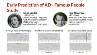 Early Prediction of AD - Famous People
Study
Results*:
21
Gene Wilder
1933-2016
American actor. Diagnosed
with Alzheimer’s disease in
2013; Died from
complications 3 years later.
Paul Newman
1925-2008
American actor. Died from
lung cancer in 2008, with no
signs of cognitive
impairment.
Average noun phrase length Number of clauses per sentence Ratio of pronouns to nouns
 