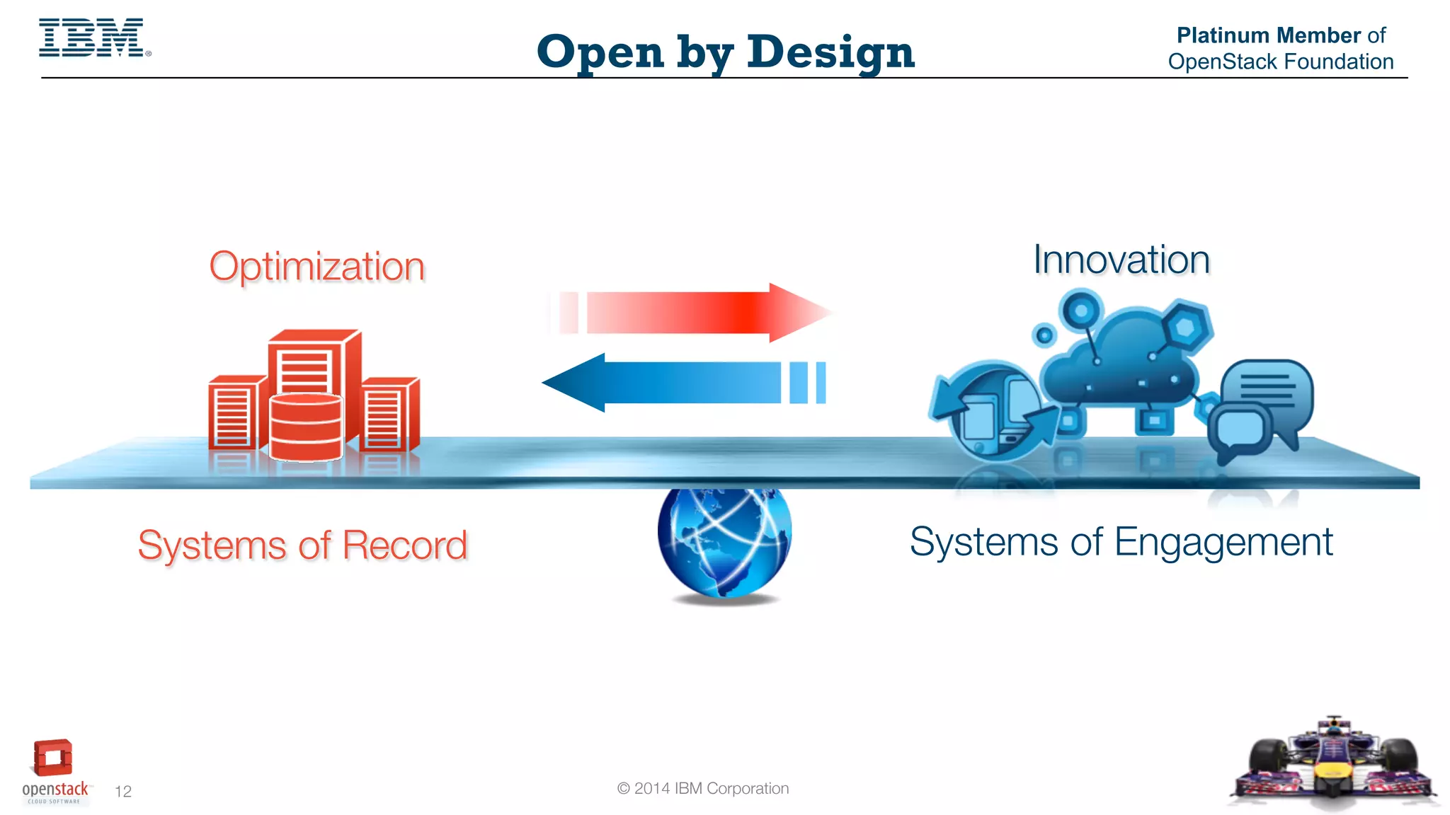 © 2014 IBM Corporation
12
Open by Design
Platinum Member of
OpenStack Foundation
Optimization
Systems of Record
Innovation
Systems of Engagement
 