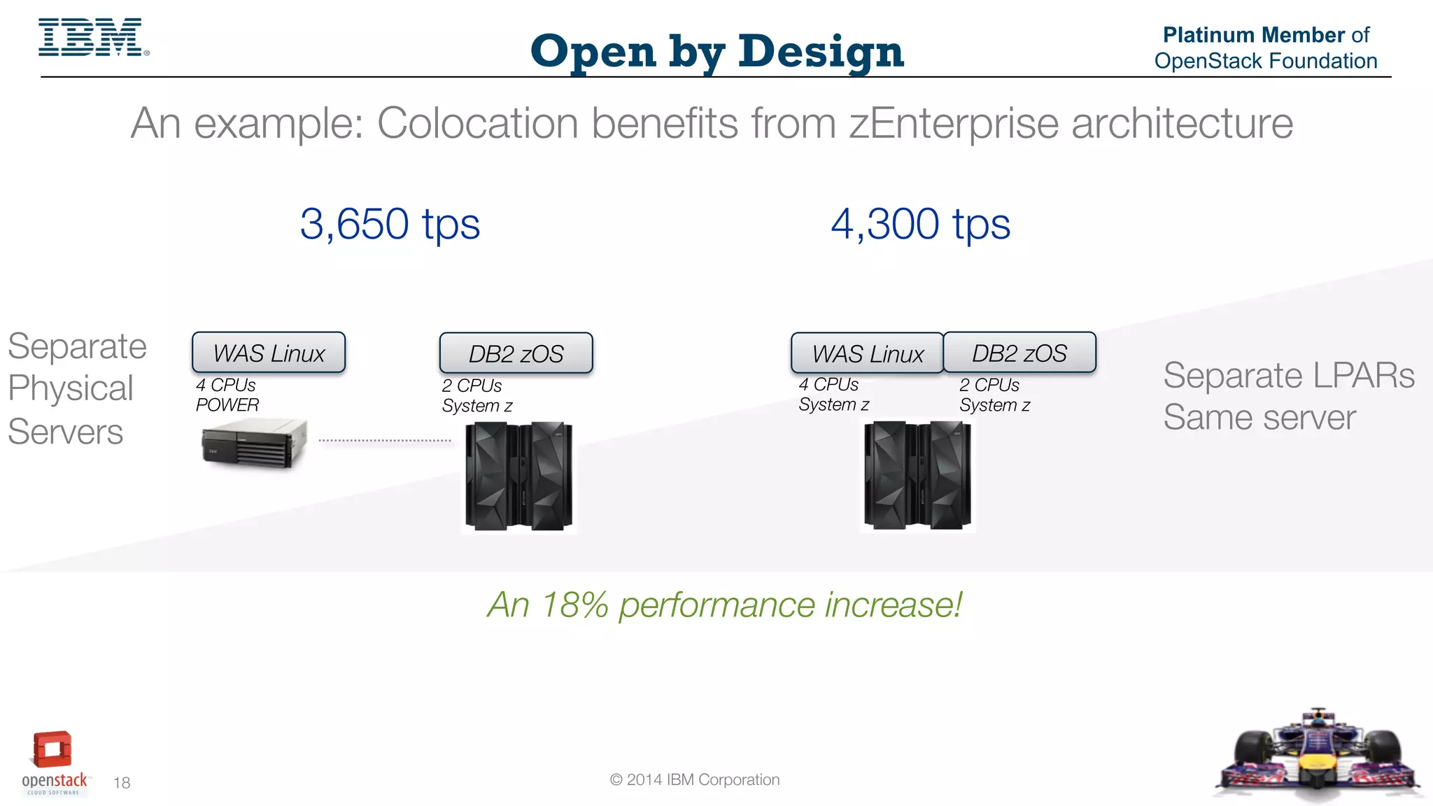 © 2014 IBM Corporation
18
Open by Design
Platinum Member of
OpenStack Foundation
An example: Colocation beneﬁts from zEnterprise architecture"

4 CPUs
POWER
Separate 
Physical
Servers
Separate LPARs "
Same server
3,650 tps
 4,300 tps
WAS Linux
 DB2 zOS
2 CPUs
System z
4 CPUs
System z
WAS Linux
 DB2 zOS
2 CPUs
System z
An 18% performance increase!
 