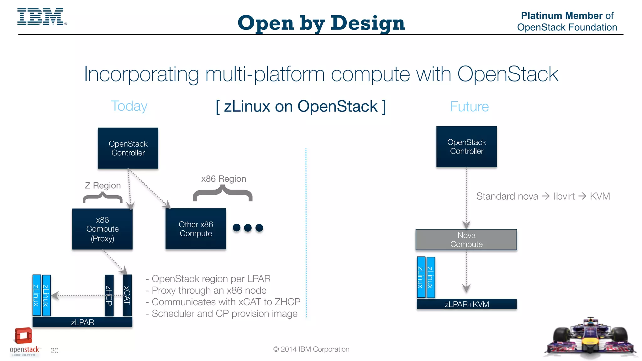 © 2014 IBM Corporation
20
Open by Design
Platinum Member of
OpenStack Foundation
Incorporating multi-platform compute with OpenStack
[ zLinux on OpenStack ]
Today
 Future
OpenStack
Controller
x86
Compute
(Proxy)
Other x86
Compute
{
{
Z Region
x86 Region
zLPAR
xCAT
zHCP
zLinux
zLinux
- OpenStack region per LPAR
- Proxy through an x86 node
- Communicates with xCAT to ZHCP
- Scheduler and CP provision image
OpenStack
Controller
Nova
Compute
zLPAR+KVM
zLinux
zLinux
Standard nova à libvirt à KVM
 