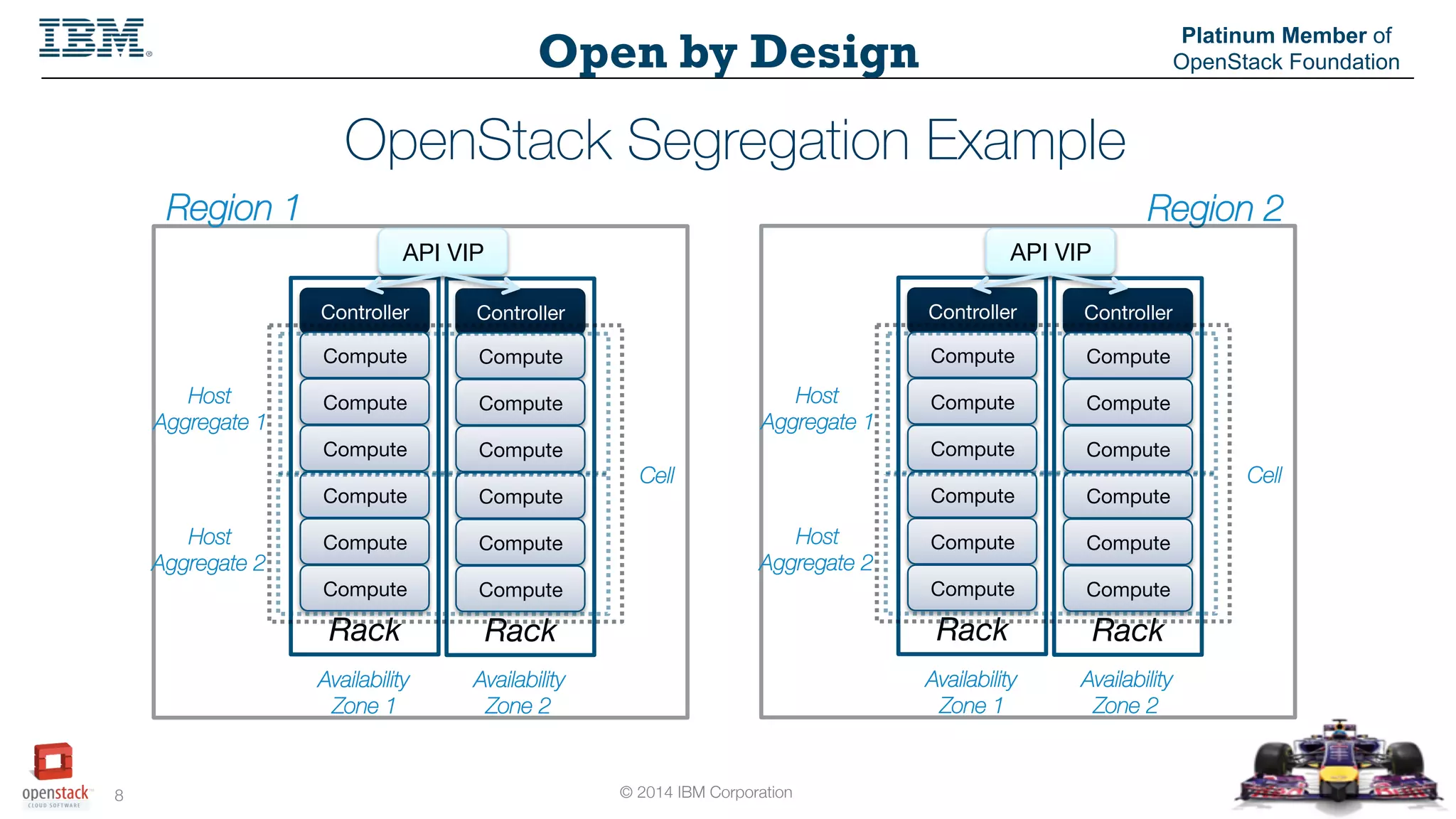 © 2014 IBM Corporation
8
Open by Design
Platinum Member of
OpenStack Foundation
OpenStack Segregation Example
Cell
Region 1
Availability
Zone 1
Host
Aggregate 1
Rack
Controller
Compute
Compute
Compute
Compute
Compute
Compute
Rack
Controller
Compute
Compute
Compute
Compute
Compute
Compute
Availability
Zone 2
API VIP
Host
Aggregate 2
Region 2
Cell
Availability
Zone 1
Host
Aggregate 1
Rack
Controller
Compute
Compute
Compute
Compute
Compute
Compute
Rack
Controller
Compute
Compute
Compute
Compute
Compute
Compute
Availability
Zone 2
API VIP
Host
Aggregate 2
 