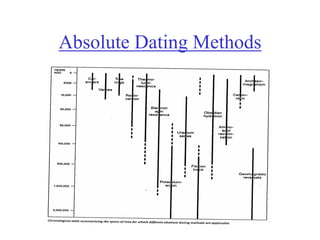 Dating_methods_of_analysis_in_Archaeology.pdf