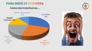 Retrabalho,
30%
Não
trabalhando,
25%
Trabalho com
valor
agregado,
20%
Trabalho
necessário; 15%
Trabalho desnecessário,
10%
Como nós trabalhamos....
 