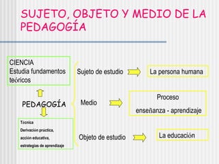 SUJETO, OBJETO Y MEDIO DE LA
PEDAGOGÍA
PEDAGOGÍA
Sujeto de estudio
Medio
Objeto de estudio
La persona humana
Proceso
enseñanza - aprendizaje
La educación
CIENCIA
Estudia fundamentos
teóricos
Técnica
Derivación práctica,
acción educativa,
estrategias de aprendizaje
 