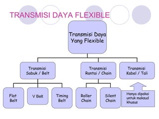 TRANSMISI DAYA FLEXIBLE
Transmisi Daya
Yang Flexible
Transmisi
Sabuk / Belt
Transmisi
Rantai / Chain
Transmisi
Kabel / Tali
Flat
Belt
Timing
Belt
Roller
Chain
Silent
Chain
Hanya dipakai
untuk maksud
khusus
V Belt
 