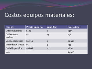 Costos equipos materiales:
equipos

Precio unitario

cantidad

Precio total

Olla de aluminio

$485

1

$485

Cucharas de
madera

$7

13

$91

Cocina industrial

$2.999

1

$2.999

Embudos plásticos $5

7

$35

Cuchillo pelador

10

$866

total

$86,68

$4.476

 