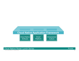 29© 2016 Pivotal Software, Inc. All rights reserved.
Cloud Native Power Lunch Series
Empowered
Culture
Smart
Platform
Cloud Native
Software
Cloud Native Application Framework
 