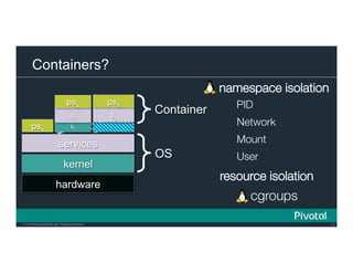 51© 2016 Pivotal Software, Inc. All rights reserved.
Cloud Native Power Lunch Series
© Copyright 2015 Pivotal. All rights reserved.
Containers?
hardware
kernel
services
OS
psx App
Container
resource isolation
namespace isolation
cgroups
PID
Network
Mount
User
kz
sz
psx
VMsz
psx
 