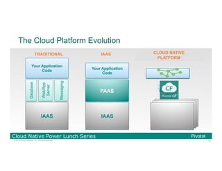 57© 2016 Pivotal Software, Inc. All rights reserved.
Cloud Native Power Lunch Series
The Cloud Platform Evolution
TRADITIONAL IAAS
Virtualization Platform
Operating System
Database
Web/App
Server
Messaging
Your Application
Code
Physical Servers
Database
Web/App
Server
Messaging
Your Application
Code
IAAS
Your Application
Code
PAAS
PAAS
IAAS
CLOUD NATIVE
PLATFORM
 