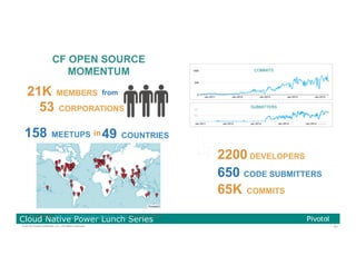 61© 2016 Pivotal Software, Inc. All rights reserved.
Cloud Native Power Lunch Series
CF OPEN SOURCE
MOMENTUM
Source: http://cloud-foundry.meetup.com/ on Jun 12 2015
53 CORPORATIONS
158 MEETUPS 49 COUNTRIES
21K MEMBERS
2200 DEVELOPERS
65K COMMITS
650 CODE SUBMITTERS
SUBMITTERS
COMMITS
in
from
61
 
