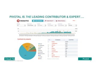 64© 2016 Pivotal Software, Inc. All rights reserved.
Cloud Native Power Lunch Series
PIVOTAL IS THE LEADING CONTRIBUTOR & EXPERT….
64
 