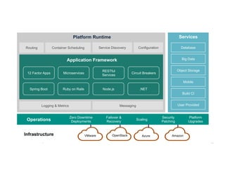 66© 2016 Pivotal Software, Inc. All rights reserved.
Cloud Native Power Lunch Series
Container Scheduling
Application Framework
ServicesPlatform Runtime
Routing DatabaseConfigurationService Discovery
Big Data
Object Storage
Mobile
Build CI
User ProvidedLogging & Metrics Messaging
Circuit Breakers12 Factor Apps
RESTful
Services
Microservices
.NETSpring Boot Node.jsRuby on Rails
Operations
Zero Downtime
Deployments
Failover &
Recovery
Scaling
Security
Patching
Platform
Upgrades
Infrastructure OpenStack AmazonVMware Azure
 