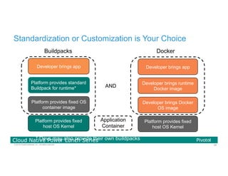68© 2016 Pivotal Software, Inc. All rights reserved.
Cloud Native Power Lunch Series
Platform provides standard
Buildpack for runtime*
Platform provides fixed OS
container image
Developer brings app
Developer brings runtime
Docker image
Developer brings Docker
OS image
Developer brings app
Buildpacks Docker
* Devs may also provide their own buildpacks
Platform provides fixed
host OS Kernel
Platform provides fixed
host OS Kernel
Application
Container
Standardization or Customization is Your Choice
AND
 