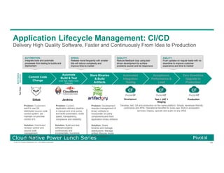 69© 2016 Pivotal Software, Inc. All rights reserved.
Cloud Native Power Lunch Series
Application Lifecycle Management: CI/CD
Delivery High Quality Software, Faster and Continuously From Idea to Production
Solution: Distributed
revision control and
source code
management.
Collaborative software
development
Solution: Build and test
software projects
continuously and
incrementally. Hundreds
of compatible plugins
Solution: Share
binaries and manage
distributions. Manage
artifact lifecycle. Avoid
license violations
Develop, test, QA and production on the same platform. Simple, developer friendly
commands and APIs. Operational benefits for every app. Built-in ecosystem
services. Deploy, operate and scale on any IAAS
AUTOMATION.
Integrate tools and automate
processes from testing to builds and
deployment
SPEED.
Release more frequently with smaller
bits will reduce complexity and
improve time-to-market
QUALITY.
Reduce feedback loop using test-
driven development to surface
problems sooner and be responsive
AGILITY.
Push updates on regular basis with no
downtime to improve customer
experience and time to market
Commit Code
Change
Automate
Build & Test
(Unit Test, Static Code
Analysis)
Store Binaries
& Build
Artifacts
Automated
Integration
Testing
Acceptance,
Performance &
Load
Zero Downtime
Upgrade to
Production
BuildPipeline
OperationsToolChain
Gitlab Jenkins Development Test + UAT +
Staging
Production
Problem: Customers
want to use Git
distributed source code
control system, yet
maintain on-premise
control of it
Problem: Current
application delivery pipeline
is manual and error-prone,
and lacks automation, scale,
speed, transparency,
compliance and reliability.
Problem: Development
requires management of
binary artifacts to
incorporate 3rd party
components and track
application binary artifacts
 