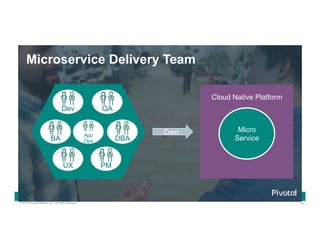 74© 2016 Pivotal Software, Inc. All rights reserved.
Cloud Native Power Lunch Series
Microservice Delivery Team
Cloud Native Platform
Micro
Service
Own
Dev QA
BA
UX
DBA
App
Ops
PM
 