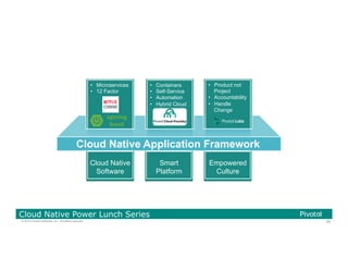 85© 2016 Pivotal Software, Inc. All rights reserved.
Cloud Native Power Lunch Series
Empowered
Culture
Smart
Platform
Cloud Native
Software
Cloud Native Application Framework
•  Microservices
•  12 Factor
•  Containers
•  Self-Service
•  Automation
•  Hybrid Cloud
•  Product not
Project
•  Accountability
•  Handle
Change
 