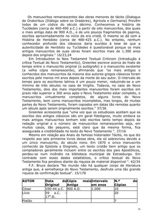 Os manuscritos remanescentes das obras menores de tácito (Dialogus
de Oratoribus (Diálogo sobre os Oradores), Agricola e Germania) Provêm
todos de um códice do século décimo. Conhecemos a história de
Tucídedes (cerca de 460-400 a.C.) a partir de oito manuscritos, dos quais
o mais antigo data de 900 A.D., e de uns poucos fragmentos de papiros,
escritos aproximadamente no início da era cristã. O mesmo se dá com a
História de Heródoto (cerca de 480-425 a.C.). No entanto, nenhum
conhecedor profundo dos clássicos daria ouvidos à tese de que a
autenticidade de Heródoto ou Tucídedes é questionável porque os mais
antigos manuscritos de suas obras foram escritos mais de 1.300 anos
depois dos originais." 16/23,24
Em Introduction to New Testament Textual Criticism (Introdução à
crítica Textual do Novo Testamento), Greenlee escreve acerca do hiato de
tempo entre o manuscrito original (o autógrafo) e o manuscrito existente
(a velha cópia remanescente), afirmando que "os mais antigos e
conhecidos dos manuscritos da maioria dos autores gregos clássicos foram
escritos pelo menos mil anos depois da morte do seu autor. O intervalo de
tempo para os escritores latinos é um pouco menor, reduzindo-se a um
mínimo de três séculos no caso de Virgílio. Todavia, no caso do Novo
Testamento, dois dos mais importantes manuscritos foram escritos em
prazo não superior a 300 anos após o Novo Testamento estar completo, e
manuscritos virtualmente completos, de alguns livros do Novo
Testamento, bem como manuscritos incompletos, mas longos, de muitas
partes do Novo Testamento, foram copiados em datas tão remotas quanto
um século após serem originalmente escritos." 37/36
Greenlee acrescenta que "uma vez que os estudiosos aceitam que os
escritos dos antigos clássicos são em geral fidedignos, muito embora os
mais antigos manuscritos tenham sido escritos tanto tempo depois da
redação original e o número de manuscritos remanescentes seja, em
muitos casos, tão pequeno, está claro que da mesma forma, fica
assegurada a credibilidade no texto do Novo Testamento ". 37/16
Mesmo em relação aos Anais do famoso historiador Tácito, no que diz
respeito aos seis primeiros livros dessa obra, ela só sobreviveu devido a
um único manuscrito, do século nono. Em 1870 o único manuscrito
conhecido da Epístola a Diogneto, um texto cristão bem antigo que os
compiladores geralmente incluem entre os escritos dos pais Apostólicos,
perdeu-se num incêndio na biblioteca municipal de Estrasburgo. Em
contraste com esses dados estatísticos, o crítico textual do Novo
Testamento fica perplexo diante da riqueza de material disponível ". 62/34
F.F. Bruce declara "No mundo não há qualquer corpo de literatura
antiga que, à semelhança do Novo Testamento, desfrute uma tão grande
riqueza de confirmação textual". 15/178
AUTOR Data do
Original
Cópia mais
Antiga
Intervalo
em anos
N.º de
Cópias
César 100-44 a.C. 900 A.D. 1.000 10
Lívio 59 a.C. -
17A
.D.
20
Platão 7
18
 