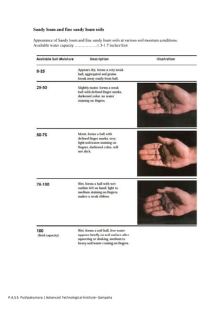 P.A.S.S. Pushpakumara | Advanced Technological Institute- Gampaha
Sandy loam and fine sandy loam soils
Appearance of Sandy loam and fine sandy loam soils at various soil moisture conditions.
Available water capacity ……………..1.3-1.7 inches/foot
 