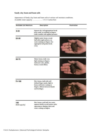 P.A.S.S. Pushpakumara | Advanced Technological Institute- Gampaha
Sandy clay loam and loam soils
Appearance of Sandy clay loam and loam soils at various soil moisture conditions.
Available water capacity …………….. 1.5-2.1 inches/foot
 