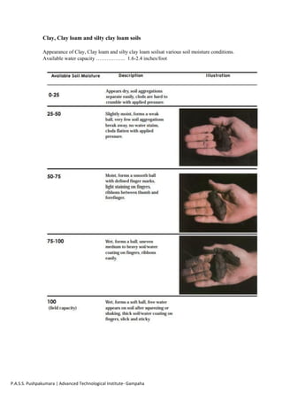 P.A.S.S. Pushpakumara | Advanced Technological Institute- Gampaha
Clay, Clay loam and silty clay loam soils
Appearance of Clay, Clay loam and silty clay loam soilsat various soil moisture conditions.
Available water capacity …………….. 1.6-2.4 inches/foot
 