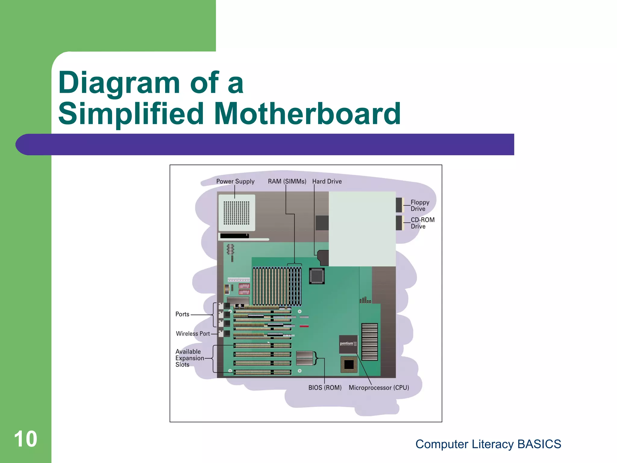 Diagram of a Simplified Motherboard 