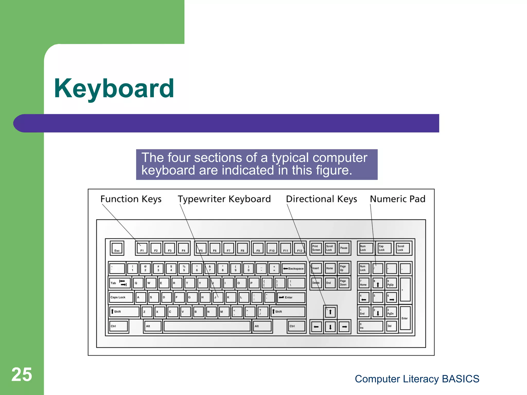 Keyboard The four sections of a typical computer keyboard are indicated in this figure.  