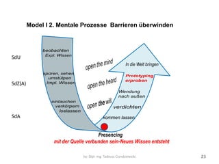 Presencing 
mit der Quelle verbunden sein-Neues Wissen entsteht 
In die Welt bringen 
Model l 2. Mentale Prozesse Barrieren überwinden 
by: Dipl.-Ing. Tadeusz Ciundziewicki 
SdU 
SdZ(A) 
SdA 
23  