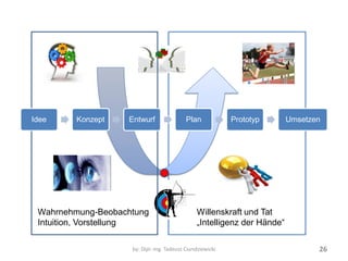 by: Dipl.-Ing. Tadeusz Ciundziewicki 
Wahrnehmung-Beobachtung 
Intuition, Vorstellung 
Willenskraft und Tat 
„Intelligenz der Hände“ 
26 
Idee 
Konzept 
Entwurf 
Plan 
Prototyp 
Umsetzen  