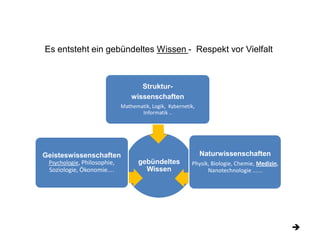 gebündeltes Wissen 
Geisteswissenschaften Psychologie, Philosophie, Soziologie, Ökonomie.... 
Struktur- 
wissenschaften 
Mathematik, Logik, Kybernetik, Informatik .. 
Naturwissenschaften 
Physik, Biologie, Chemie, Medizin, Nanotechnologie ...... 
Es entsteht ein gebündeltes Wissen - Respekt vor Vielfalt 
  