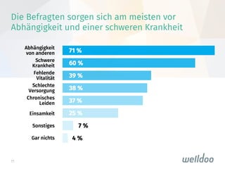 11
Die Befragten sorgen sich am meisten vor
Abhängigkeit und einer schweren Krankheit

 