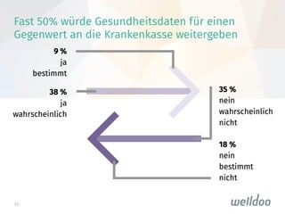13
Fast 50% würde Gesundheitsdaten für einen
Gegenwert an die Krankenkasse weitergeben

 