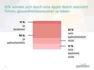 15
61% würden sich durch eine Apple Watch motiviert
fühlen, gesundheitsbewusster zu leben

 