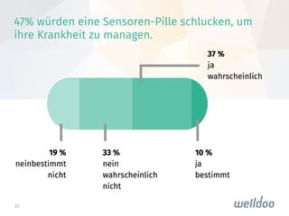 20
47% würden eine Sensoren-Pille schlucken, um
ihre Krankheit zu managen.
 